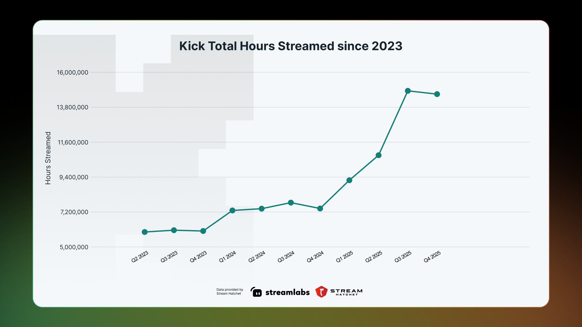 Kick Total Hours Streamed